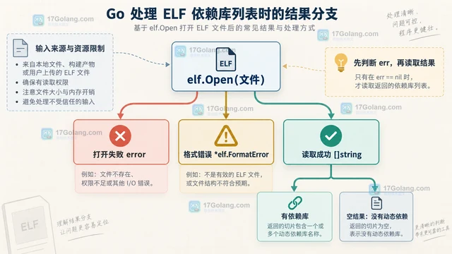 Go debug/elf.File.ImportedLibraries 怎样列出 ELF 依赖库