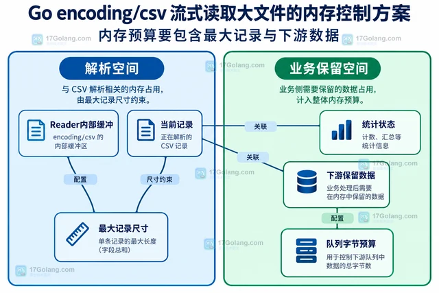 Go encoding/csv 流式读取大文件的内存控制方案