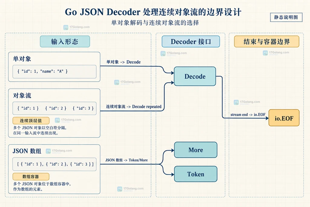 单对象、连续顶层对象流和 JSON 数组选择 Decode、More、Token 的静态关系说明图