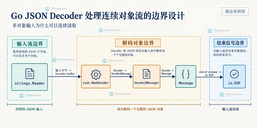 Go JSON Decoder 从输入流到 Message 对象并以 io.EOF 表示结束的静态结构说明图