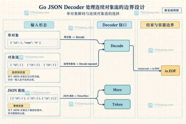 Go JSON Decoder 处理连续对象流的边界设计
