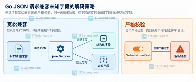 Go JSON 请求兼容未知字段的解码策略
