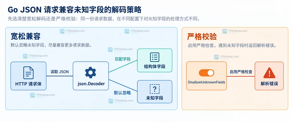 Go Payload 固定字段与 Extras map[string]json.RawMessage 扩展字段的静态结构说明图