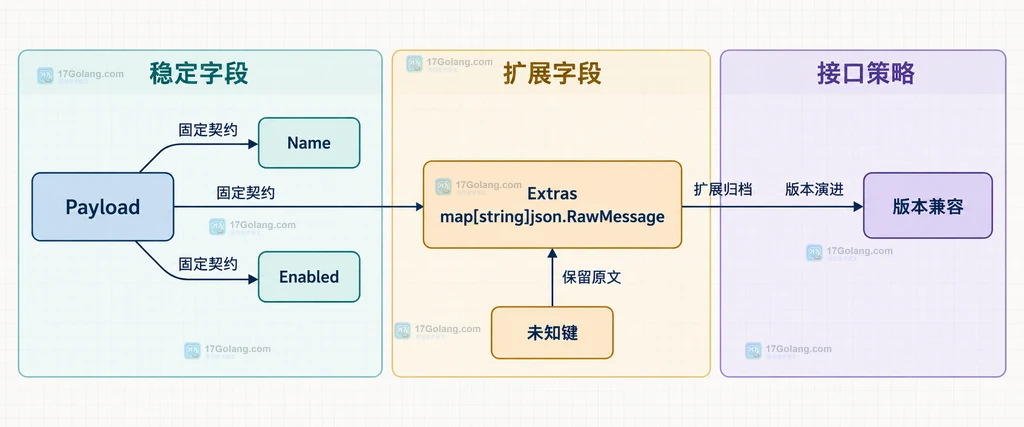 Go JSON 请求在宽松解码与严格校验之间的字段边界静态结构说明图