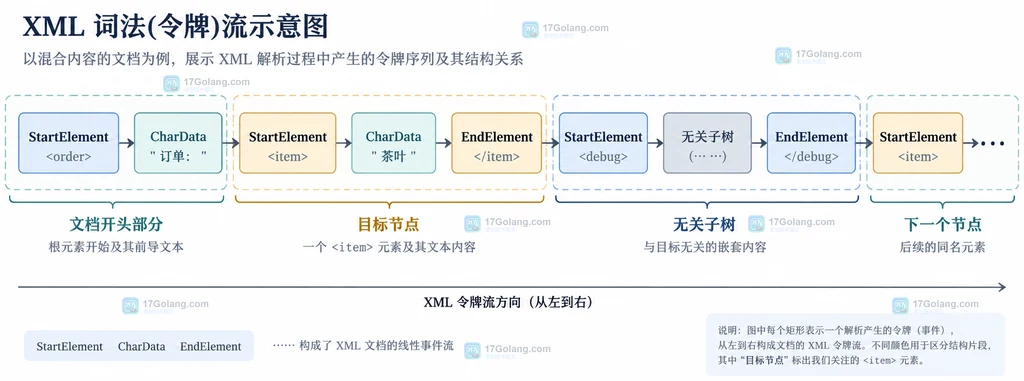 XML 混合节点被展开为开始元素、文本和结束元素的有序 Token 流结构图