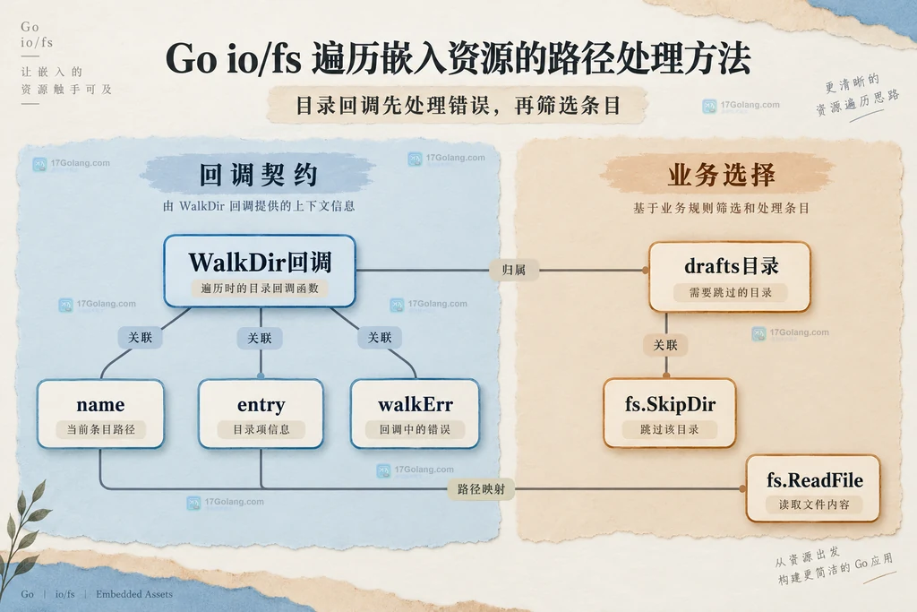 WalkDir回调与资源筛选静态契约图