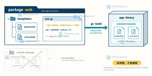 Go embed 管理默认模板的构建组织方式