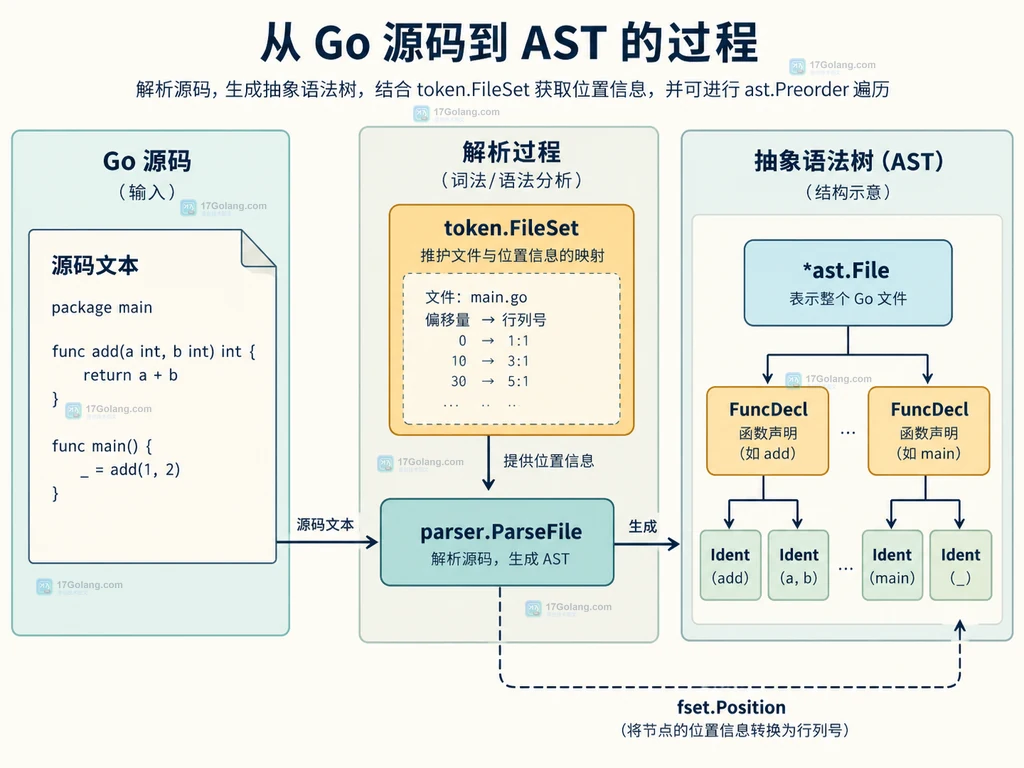 Go ast.Preorder、Inspect 和 PreorderStack 的遍历能力边界结构说明图