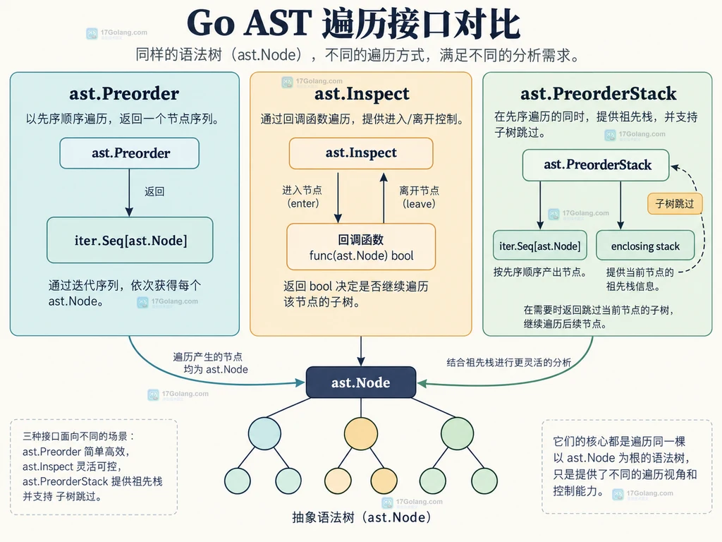 Go 源码经过 FileSet 和 ParseFile 形成 ast.File 及节点位置映射的结构说明图