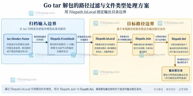 Go tar 解包的路径过滤与文件类型处理方案