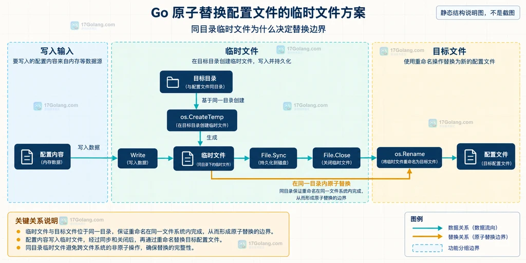 Go 原子替换配置文件中目标目录、临时文件与配置文件的静态结构关系说明图