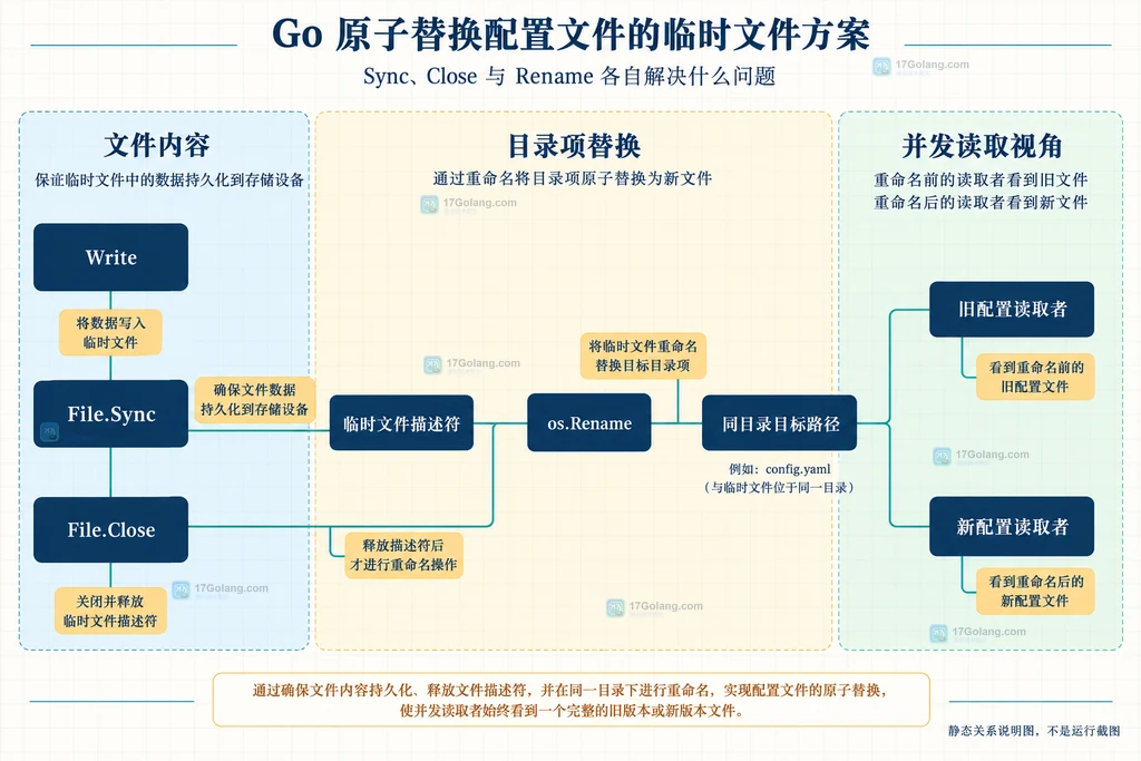 Go Sync、Close、Rename 与旧配置读取者和新配置读取者之间的静态关系说明图
