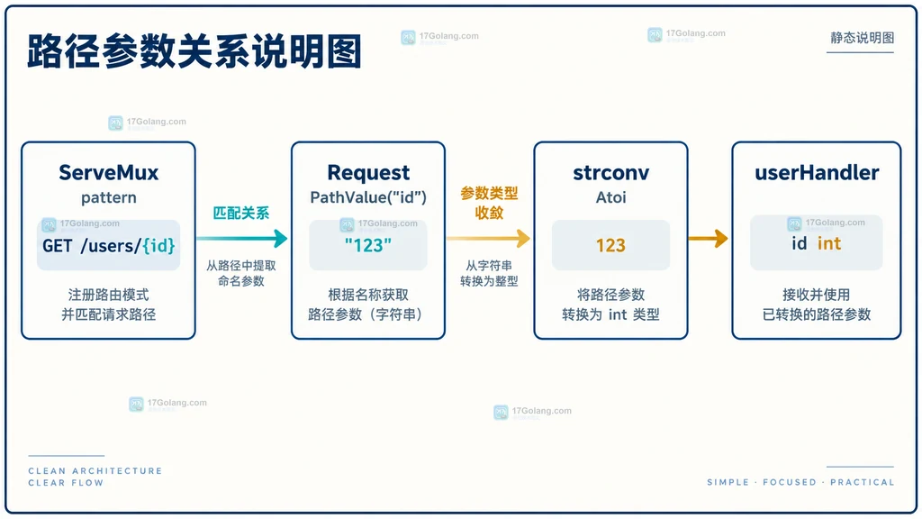 帮助读者对照参数格式、资源存在性、方法匹配和响应状态的边界