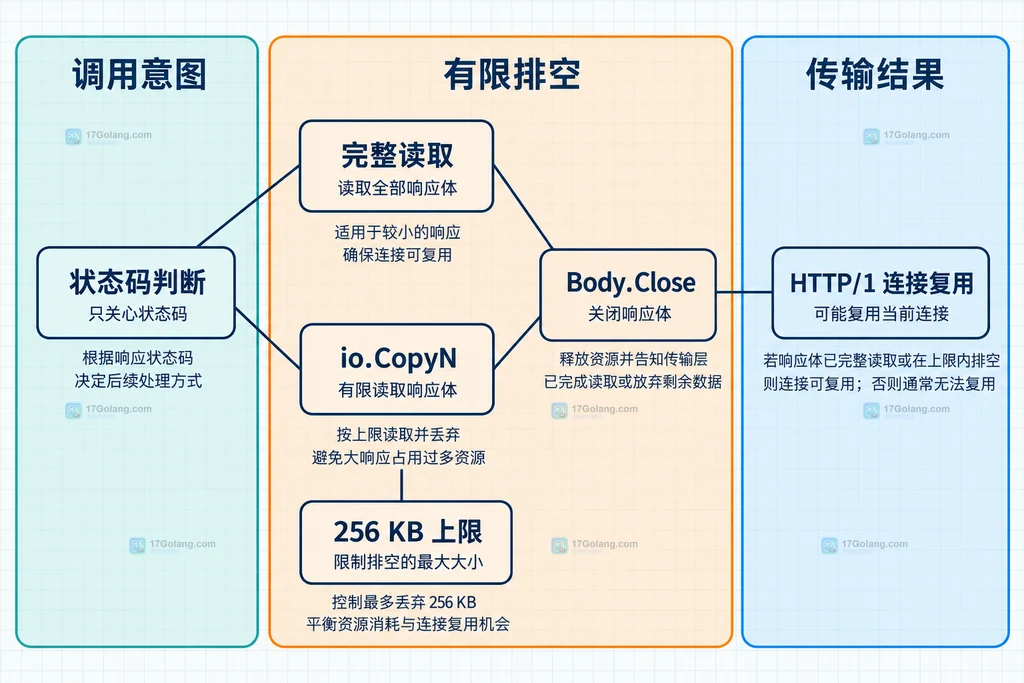 状态码判断、完整读取、io.CopyN、256 KB 上限、Body.Close 与 HTTP/1 连接复用的静态策略图