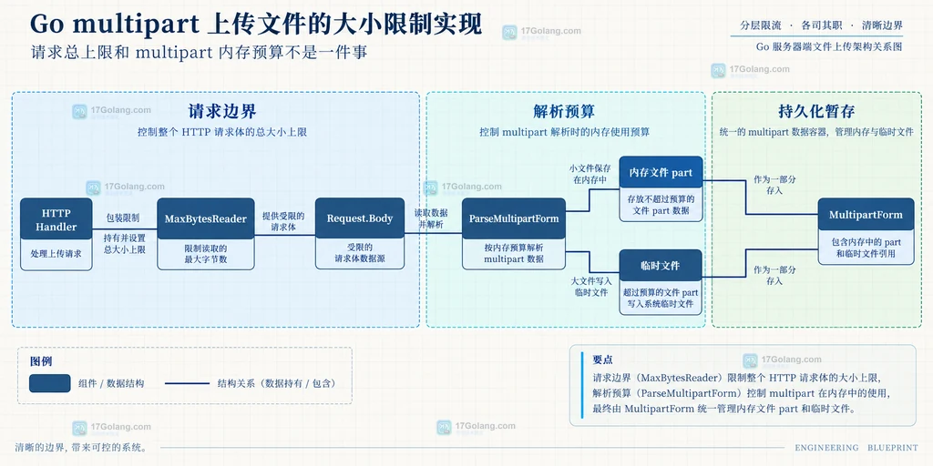 Go multipart 请求总大小、内存文件 part 与临时文件的静态关系图
