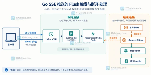 Go SSE 推送的 Flush 触发与断开处理
