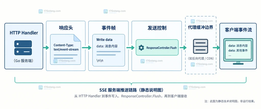 Go SSE ticker 心跳、Context Done、客户端断开和 Handler 退出的静态关系图