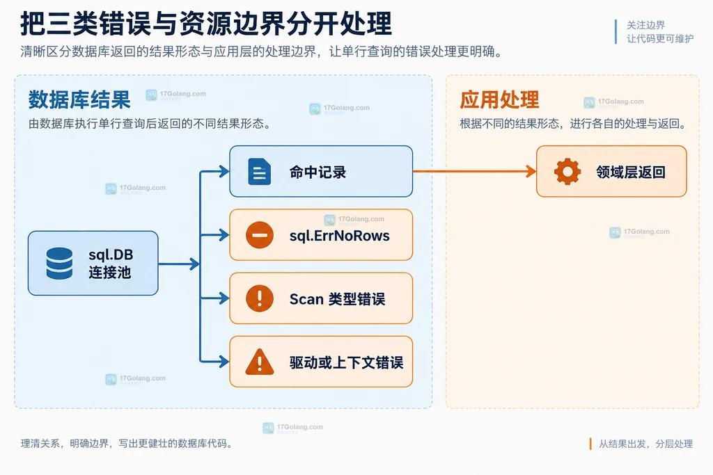 命中记录、sql.ErrNoRows、Scan 类型错误、驱动或上下文错误与应用返回的静态关系说明图