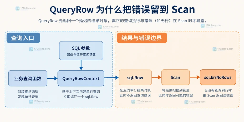 业务查询函数、QueryRowContext、SQL 参数、sql.Row、Scan 和 sql.ErrNoRows 的静态关系说明图