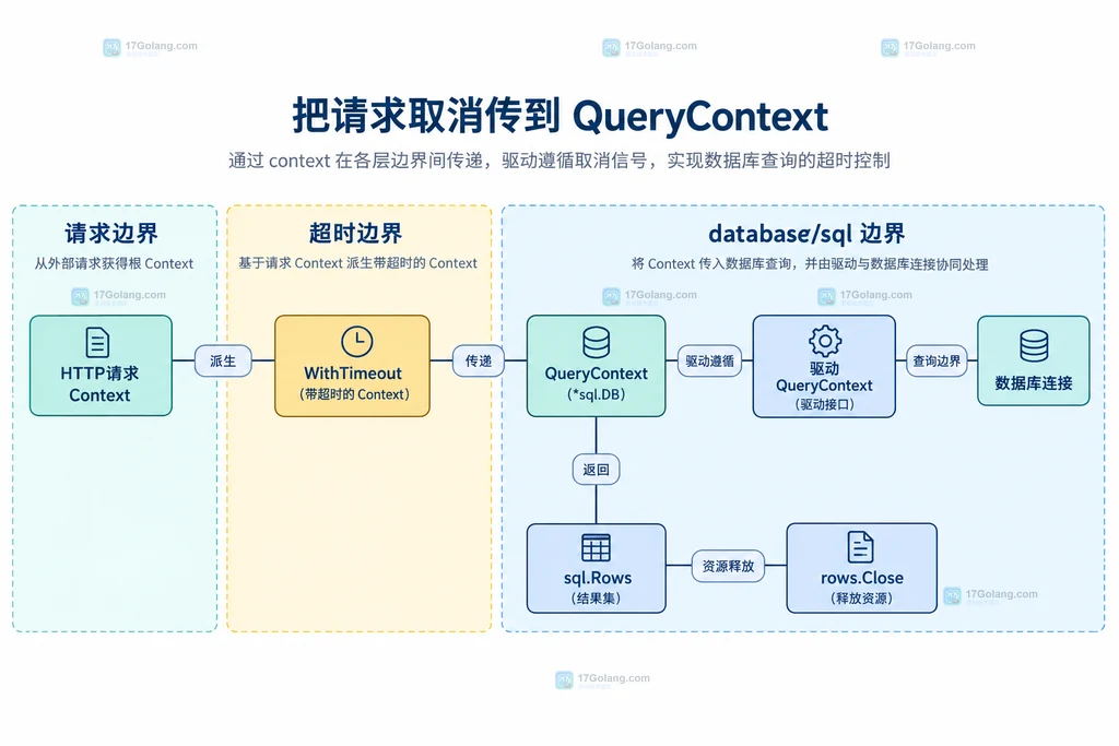 请求 context、查询超时、QueryContext 与结果集的静态边界关系图