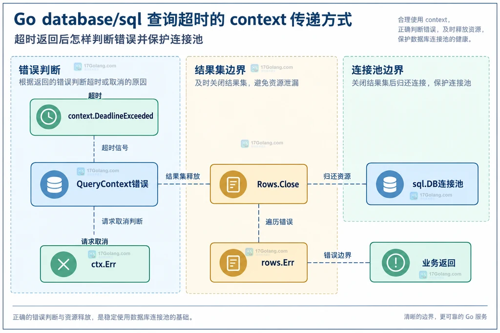 查询错误、context 原因、Rows.Close 与连接池边界的静态关系图