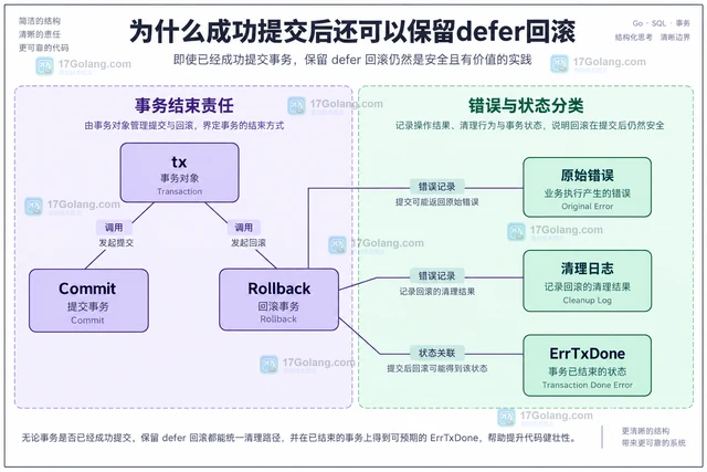 Go SQL 事务中间错误的回滚结构