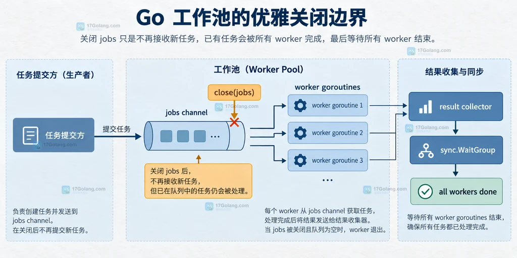 父级 context、取消信号、执行中的任务、队列任务和 WaitGroup 完成的静态关系说明图
