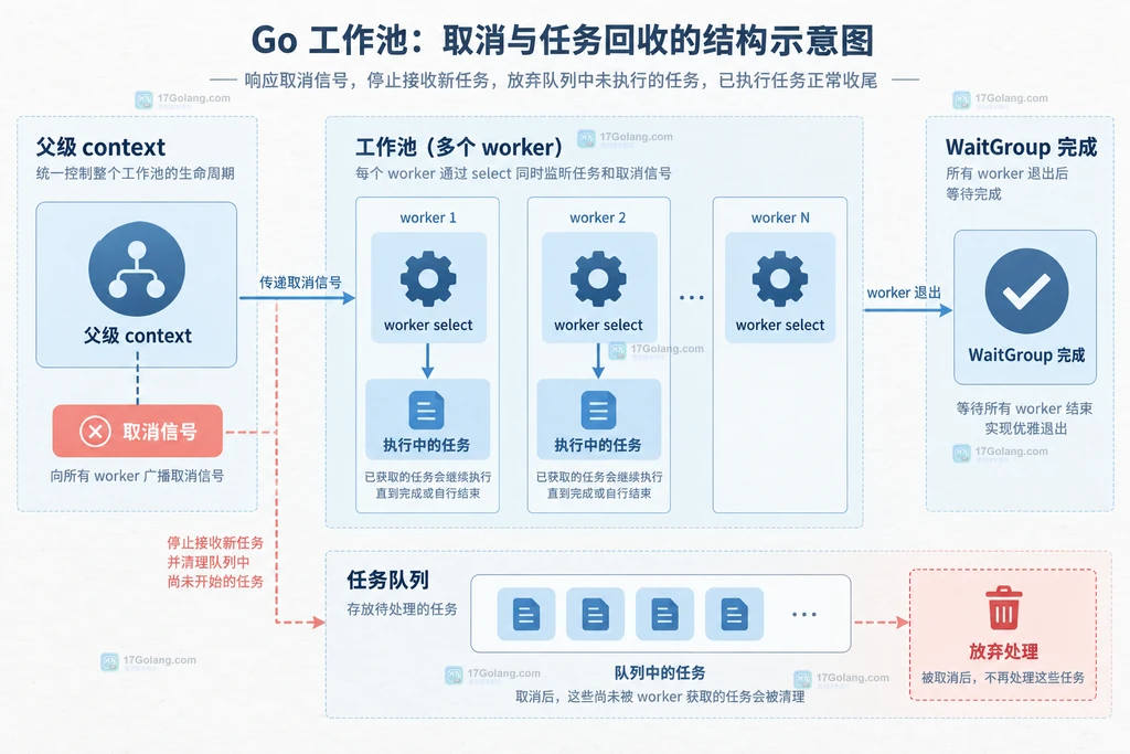任务提交方、jobs channel、worker goroutines、结果收集和关闭等待关系的静态说明图