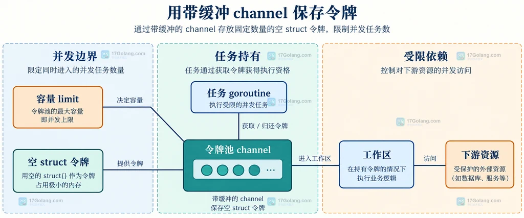 Go channel 信号量的令牌、任务槽位与下游资源静态关系说明图