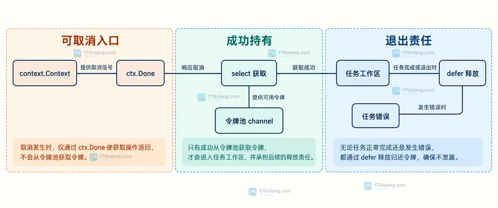 Go 信号量获取取消与 defer 释放的静态关系说明图