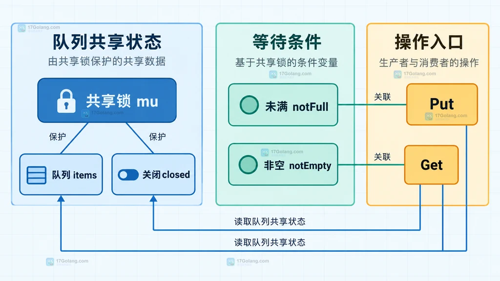 Go 有界队列中未满条件、非空条件、互斥锁与两个 sync.Cond 的静态关系图