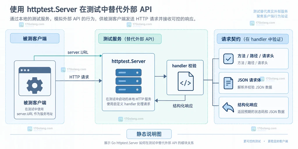 Go httptest Server 被测客户端与 handler 请求契约结构说明图