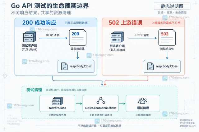 Go httptest.Server 模拟外部 API 的测试边界