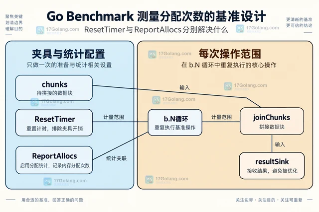 Go Benchmark 测量分配次数的基准设计