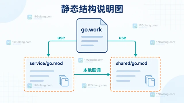 Go workspace 管理多模块本地联调