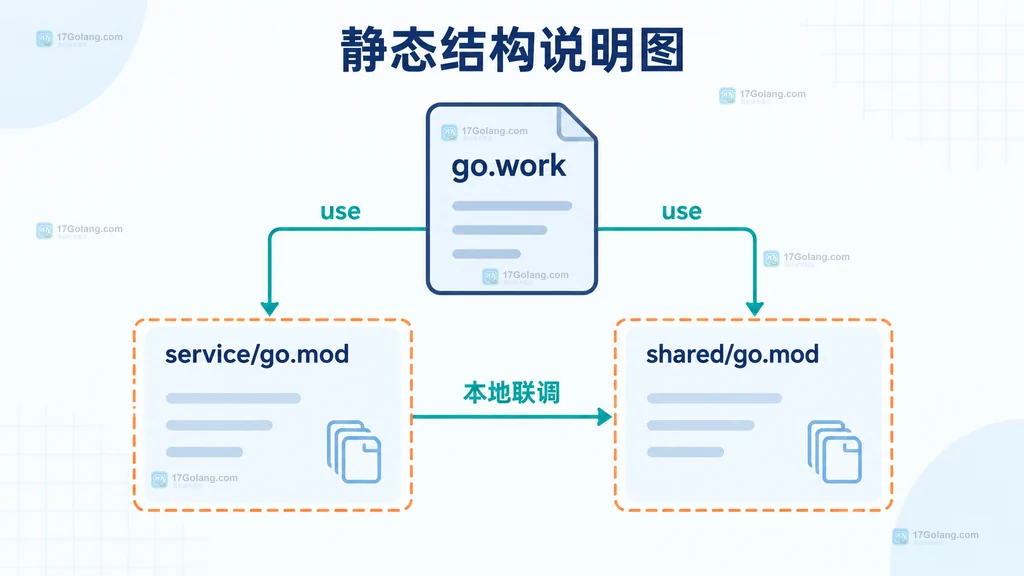 Go workspace 中 go.work、use 与 service 和 shared 两个模块的静态关系说明图