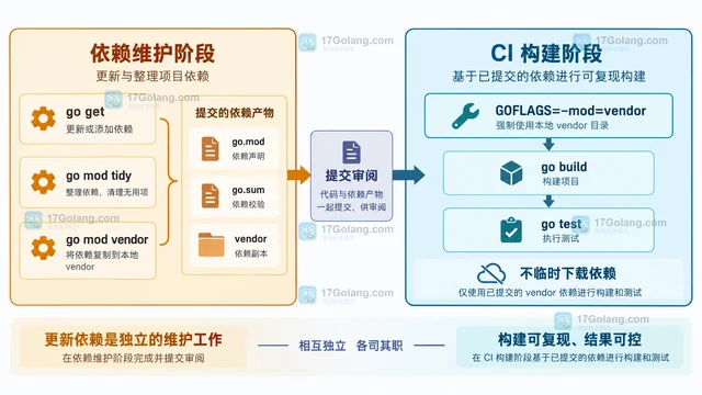 Go vendor 模式下依赖构建的切换方法