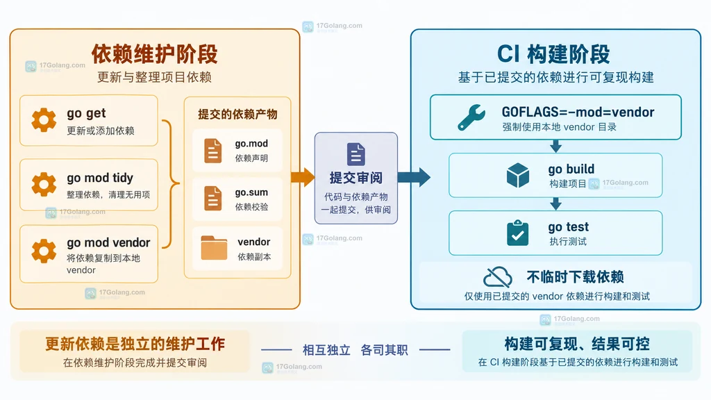 依赖更新阶段与 CI vendor 构建阶段的静态关系