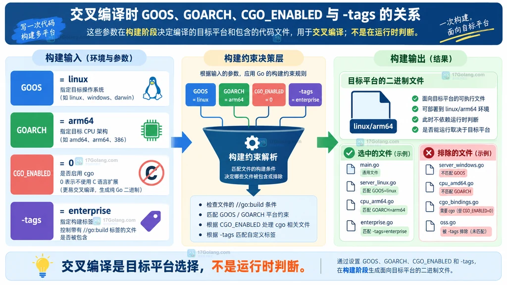 Go 交叉编译参数与文件选择结果的静态矩阵图