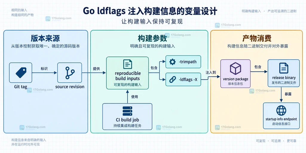 Git 标签、CI 构建参数、Go 版本包和发布二进制之间的静态依赖关系说明图