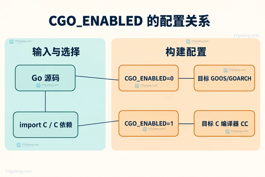 交叉编译产物的目标格式、链接方式和运行环境依赖静态关系图
