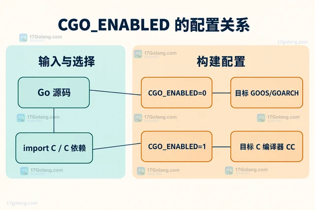 Go 交叉编译 CGO_ENABLED 的配置清单