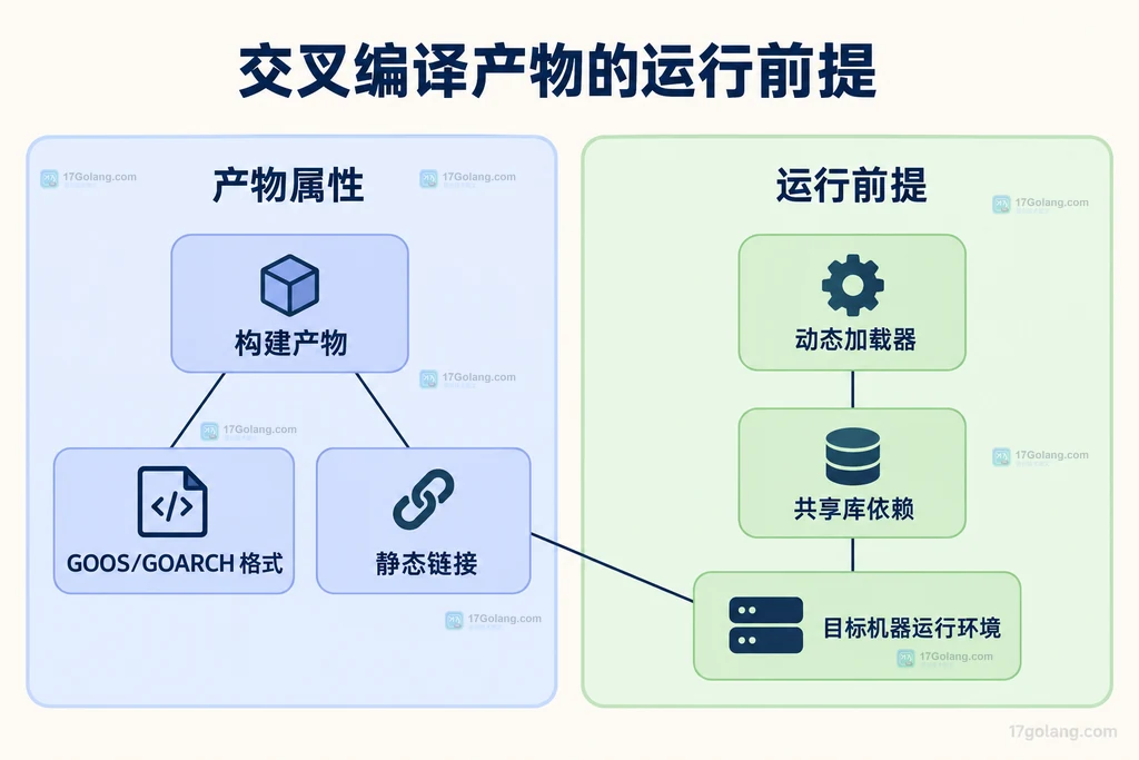 Go 交叉编译中 CGO_ENABLED、目标平台和 C 编译器的静态关系图