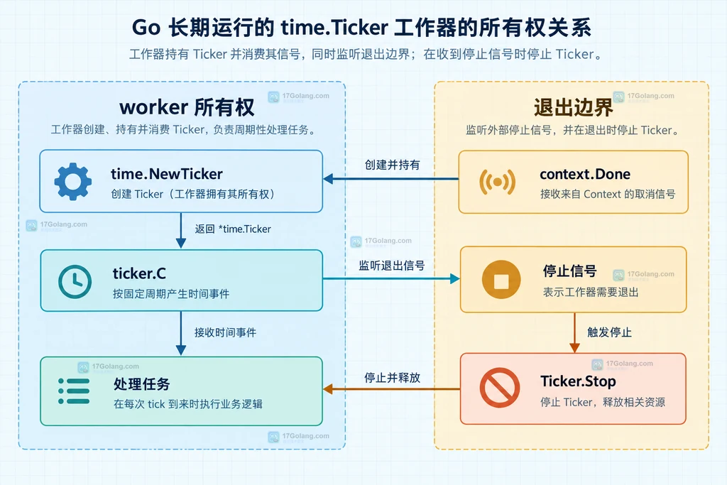 Go time.Ticker 使用 Reset、Stop 后重建和退出清理的边界对照图