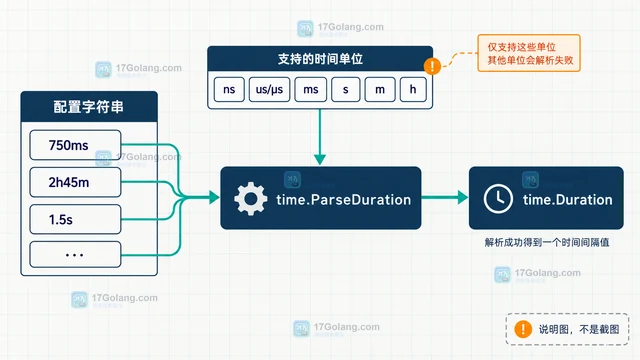 Go time.ParseDuration 读取配置时长的错误处理