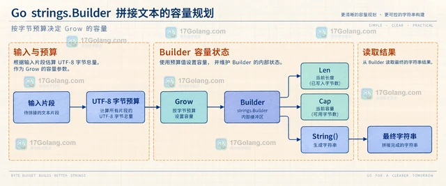 Go strings.Builder 拼接文本的容量规划