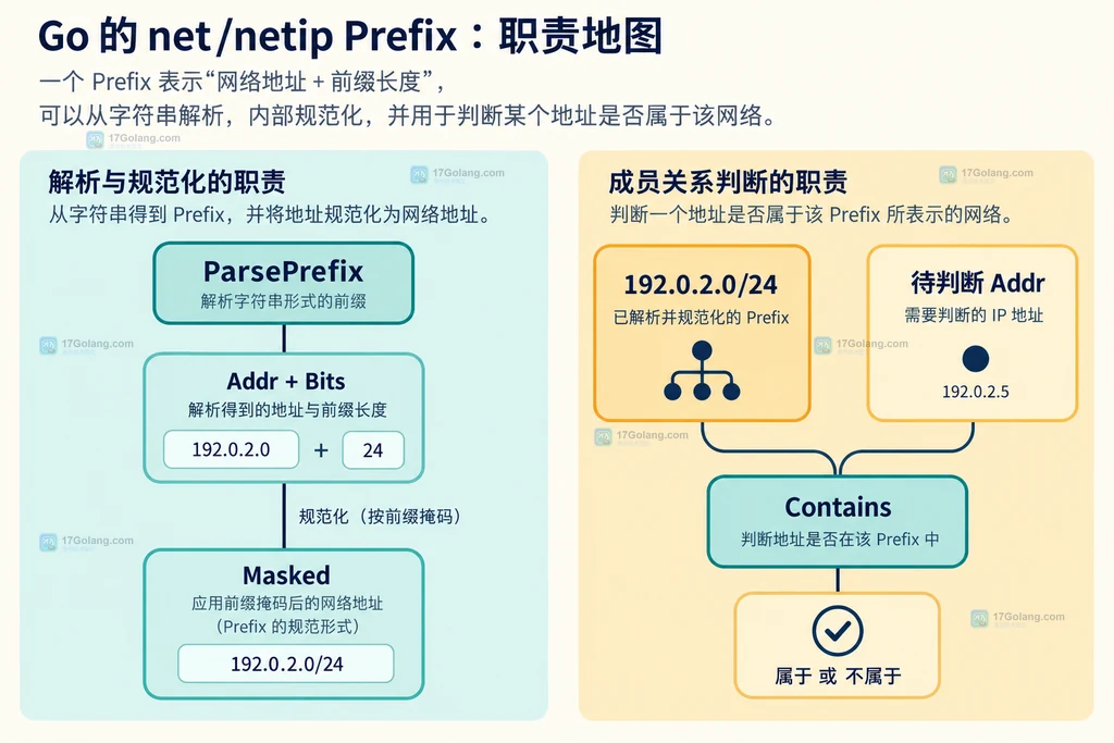 ParsePrefix、Masked 和 Contains 的 CIDR 职责关系说明图
