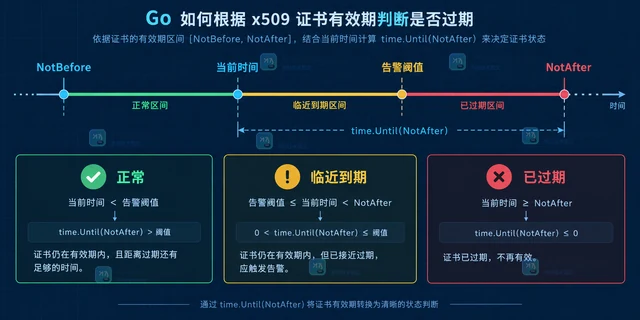 Go crypto/tls 读取证书到期时间的代码写法