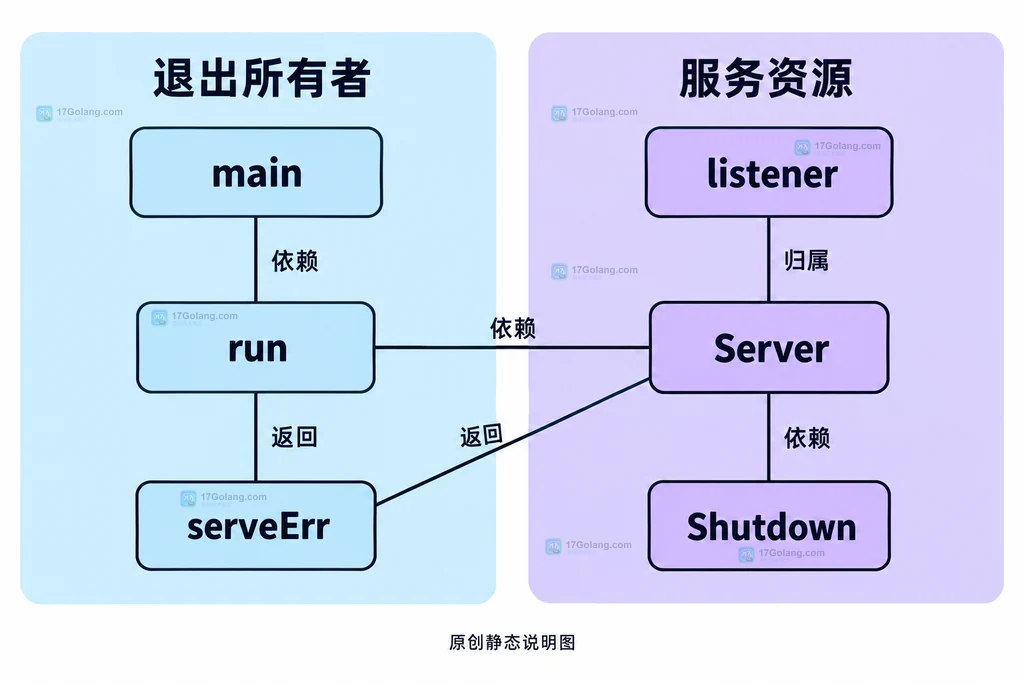 主协程、HTTP服务、退出等待与返回状态的静态关系