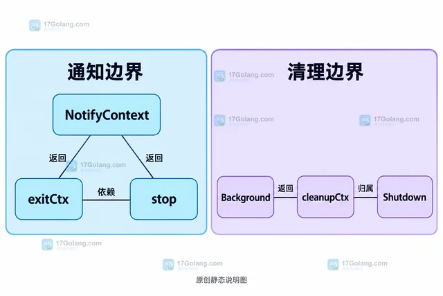 Go os/signal 处理服务退出信号的生命周期